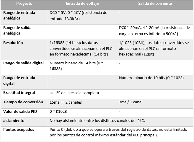 Tabla de especificaciones de rendimiento de la tarjeta de expansión BD de la serie XC de referencia XC2AD2DA-BD