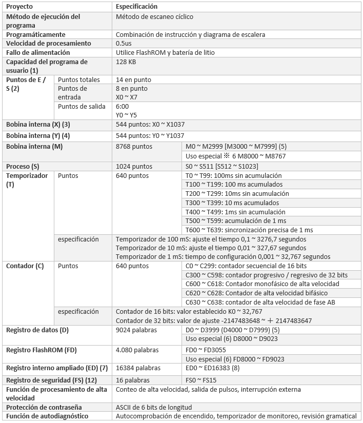 Tabla de rendimiento del PLC XC3-R14-E-s