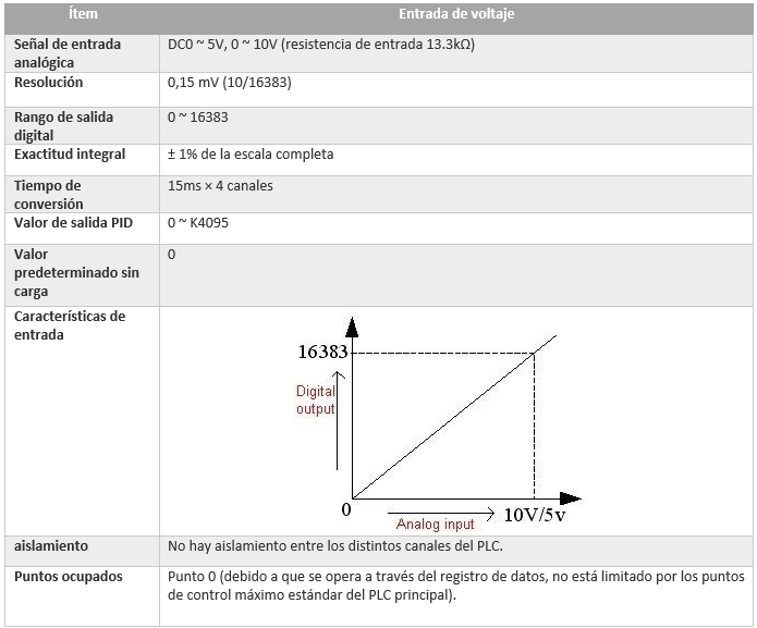 Tabla de especificaciones técnicas de la tarjeta XP-4AD-BD